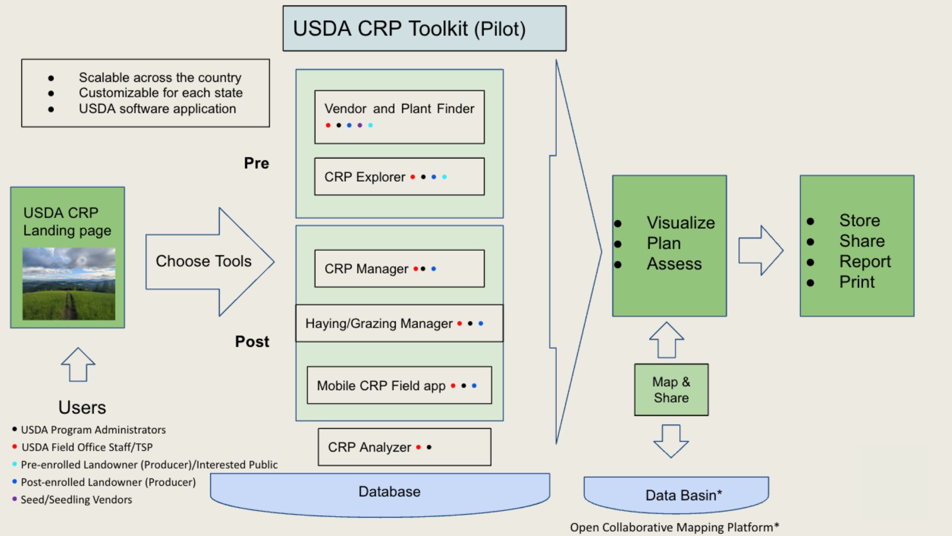 USDA CRP Toolkit (Pilot) chart explaining the process