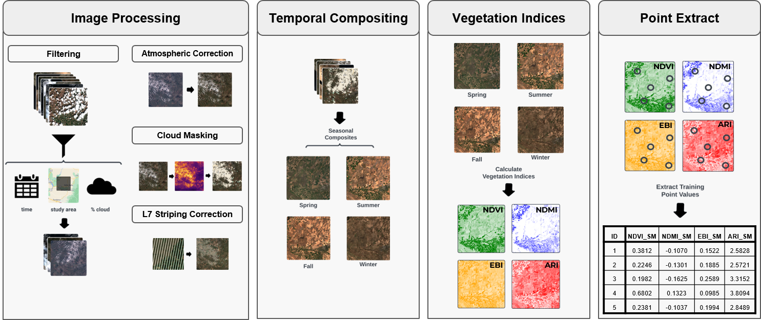 A flowchart detailing steps from image processing to point extraction, highlighting filtering, atmospheric correction, and seasonal composite creation. It calculates vegetation indices and extracts training point values tabulated for USDA CRP analysis, emphasizing ecosystem services within the Conservation Reserve Program.